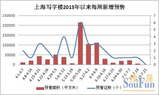 新增預(yù)售