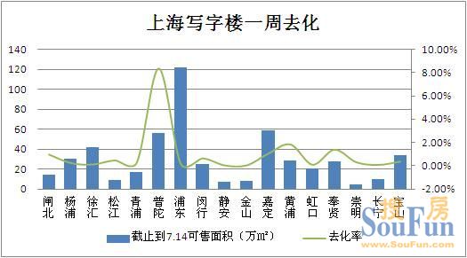 一周去化