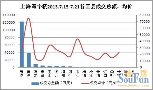 區(qū)縣成交價(jià)