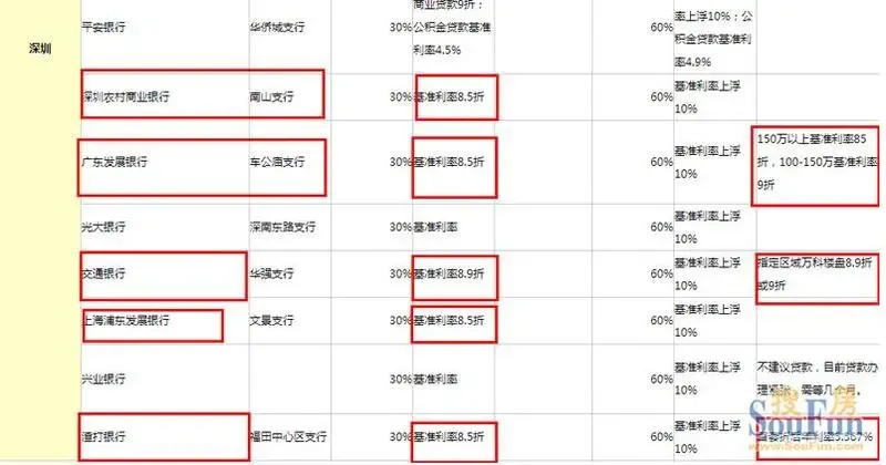 深圳银行贷款利率解析 选哪个银行按揭最划算