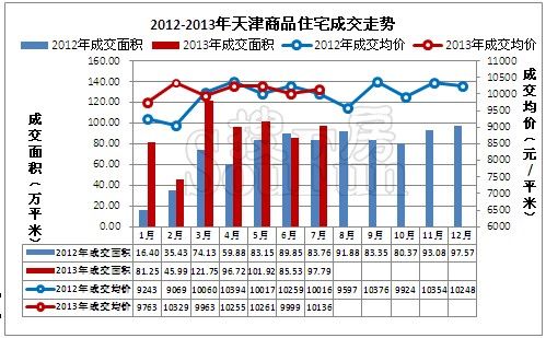 7月天津商品住宅反季节热销 市区成交涨三成