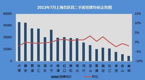2013年7月上海各区县二手房挂牌均价走势图