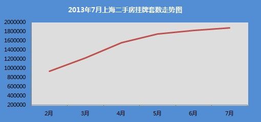 2013年7月上海二手房挂牌套数走势图