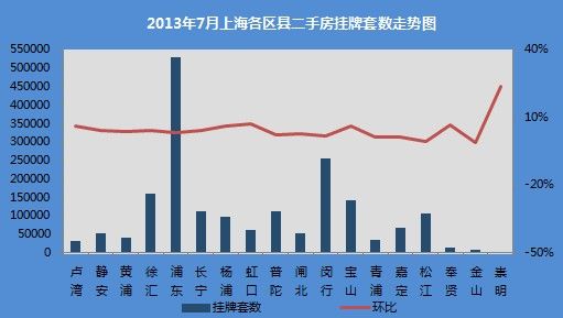 2013年7月上海各区县二手房挂牌套数走势图