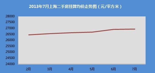 2013年7月上海二手房挂牌均价走势图（元/平方米）