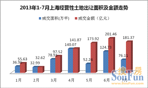 7月上海土地市場吸金181億 四大房企貢獻超七成