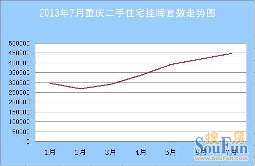 2013年7月重庆二手住宅挂牌套数走势图