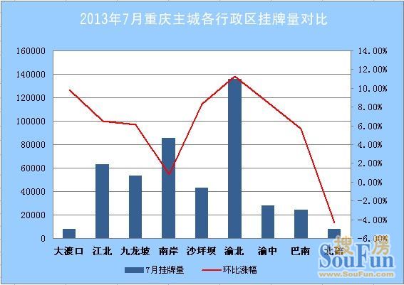 2013年7月重庆各行政区二手住宅挂牌套数对比