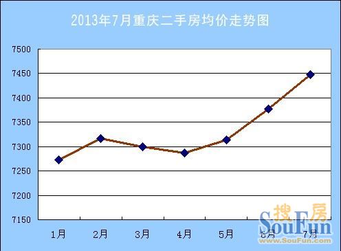 2013年7月重庆二手住宅挂牌均价走势图