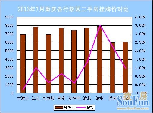 2013年7月重庆各行政区二手住宅挂牌均价对比