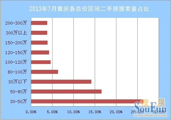 2013年7月重庆各总价区间二手房搜索占比