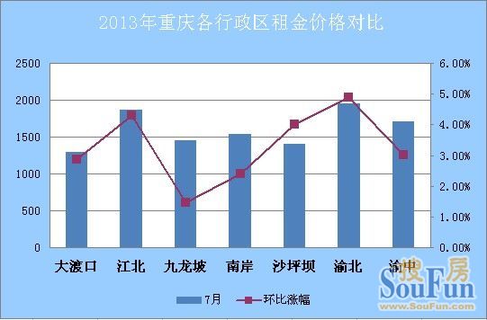2013年7月重庆各行政区租金价格对比