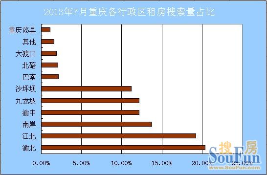 2013年7月重庆各行政区租房市场关注度
