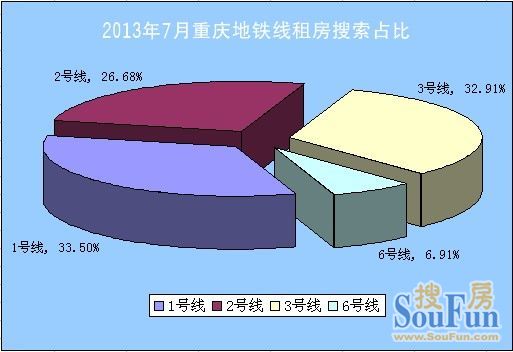 2013年7月重庆地铁线租赁搜索量占比