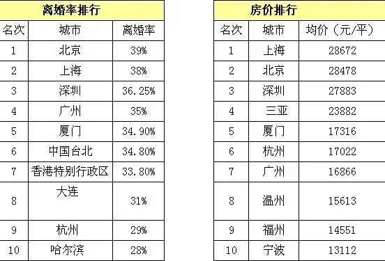 全国离婚率排名_2020年全国离婚率