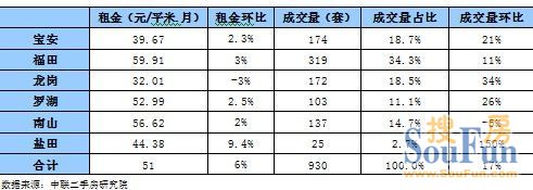 中联租赁市场分析：7月深圳租赁市场量价齐升