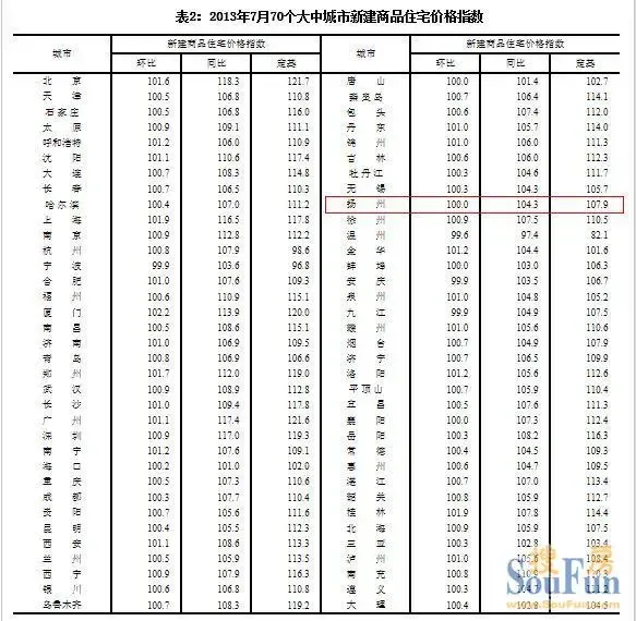 7月69个大中城市房价同比上涨 扬州环比持平_