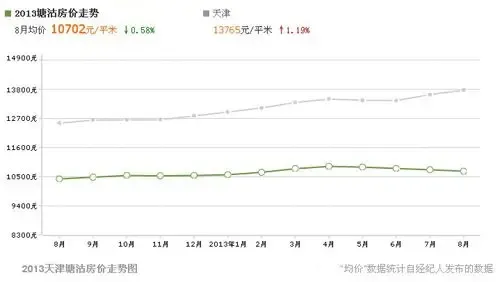 2013天津塘沽房价走势如何?