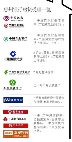 惠州两银行暂停房贷 建行首套房贷利率上浮5%