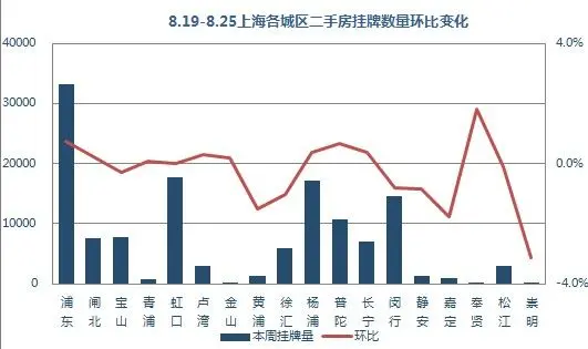 8.19-8.25上海各城区二手房挂牌数量环比变化