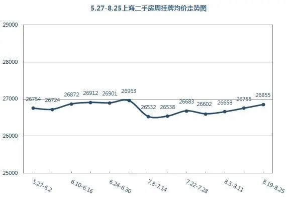 5.27-8.25上海二手房周挂牌均价走势图