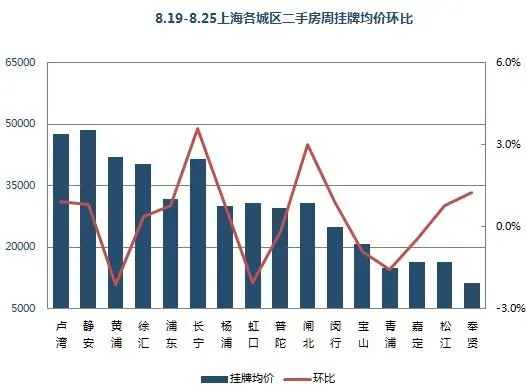 8.19-8.25上海各城区二手房周挂牌均价环比