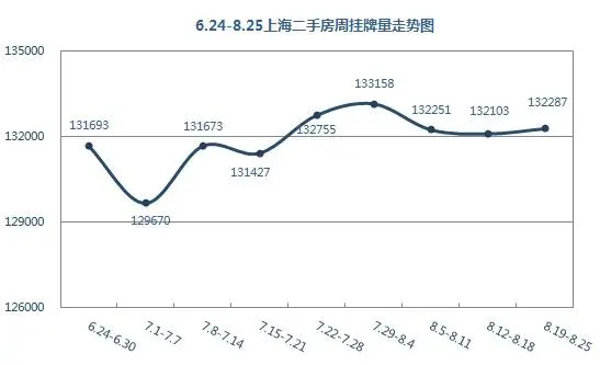 6.24-8.25上海二手房周挂牌量走势图