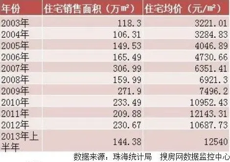 房价打破 买房梦 珠海离鬼城还有多远?