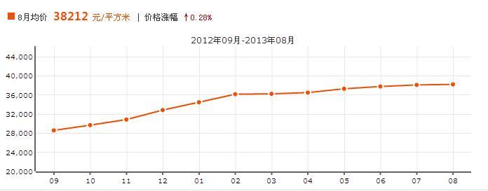 2013年北京房价2013年北京市房价走势图