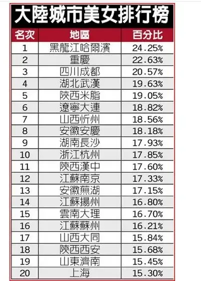 美女城市排行榜 出炉 安徽安庆芜湖均排上榜_