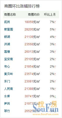 8月份深圳罗湖区13大商圈二手房挂牌指导价及趋势