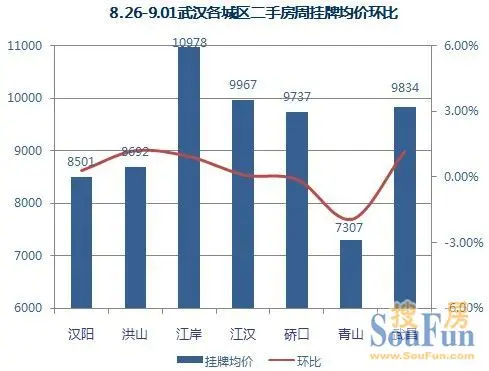 主乡区挂牌均价环比