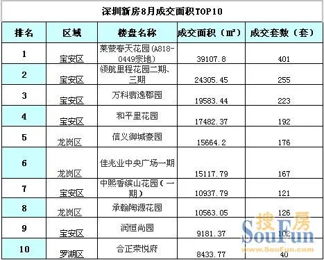 8月全国楼市不温不火 深圳住宅成交面积下跌2