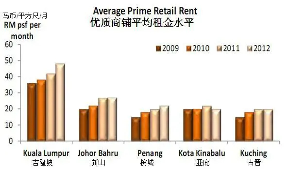 吉隆坡房产投资需求快速上升-马来西亚房产快