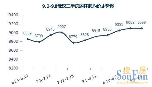 挂牌价钱走势