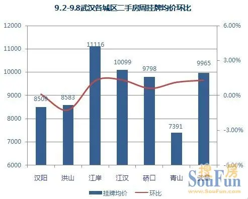 主乡区价钱环比