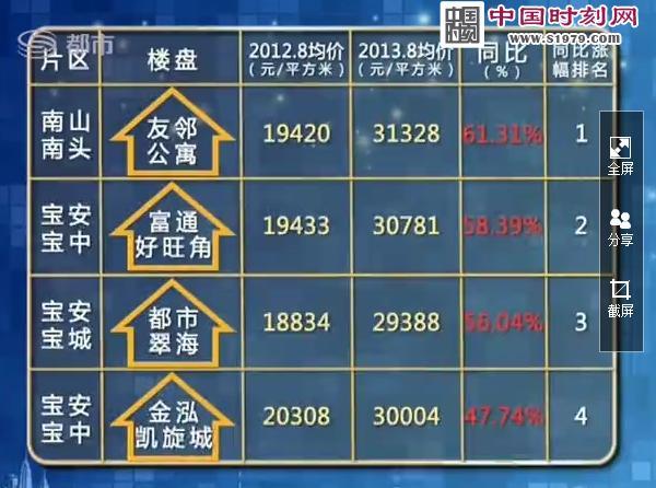 深圳二手房价涨幅 南山一楼盘涨61%