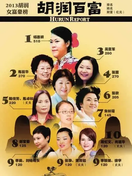 杨惠妍510亿财富重新登顶 1/4<em>女富豪</em>从事房地