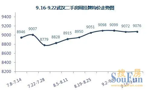 两脚房挂牌均价走势
