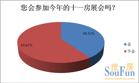 四成受訪者將參加十一房展 僅一成多或出手購(gòu)房