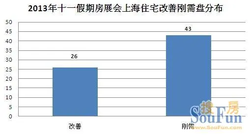滬十一房展會(huì)剛需項(xiàng)目占半壁江山