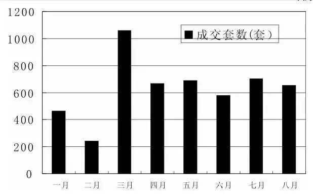 宜昌二手房销售稳步上升 前8月成交5000余套
