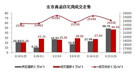 全市商品住宅周成交走势