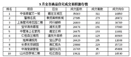 9月全市商品住宅成交面积排行榜