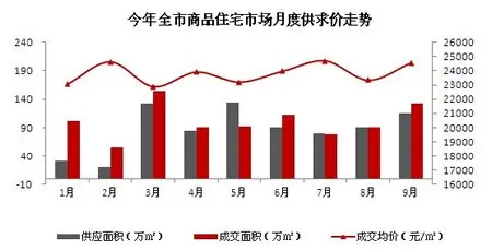 今年全市商品住宅市场月度供求价走势