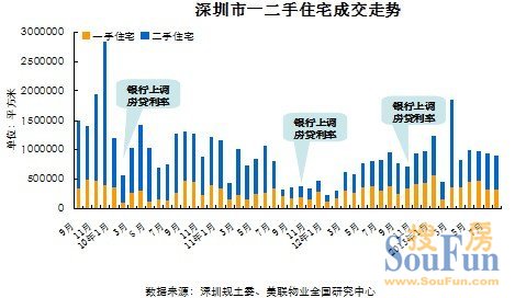 美联物业：深圳房贷利率上调难撼火爆的“楼市”