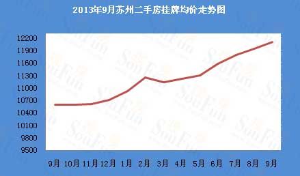 2013年9月苏州二手房挂牌均价走势图