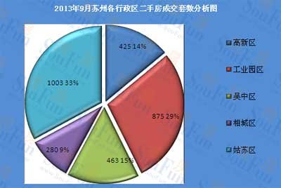 2013年9月苏州各行政区二手房成交套数分析图