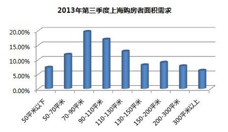 2013年三季度上海购房者面积需求