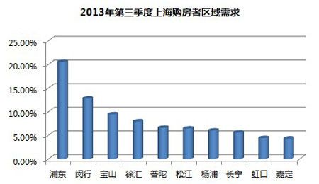 2013年三季度上海购房者区域需求